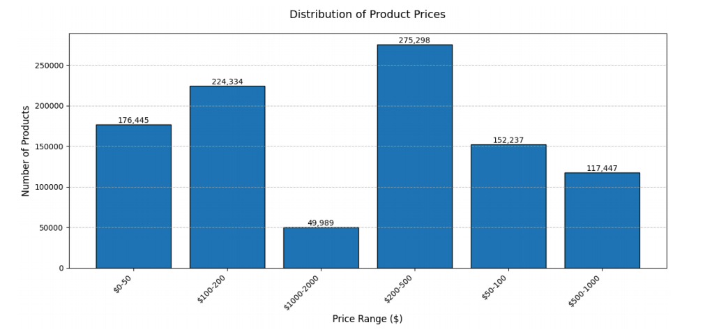 Smart E-Commerce Behavior Analytics